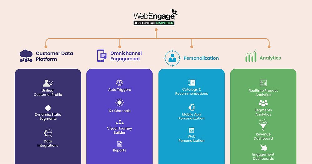 Image of the full suite of services that WebEngage provides for clients