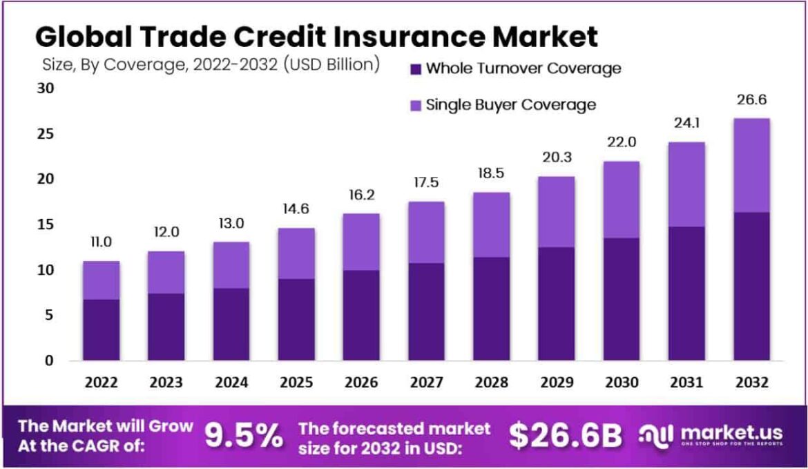 Global trade credit insurance claims tumble – report – Insurance Business America