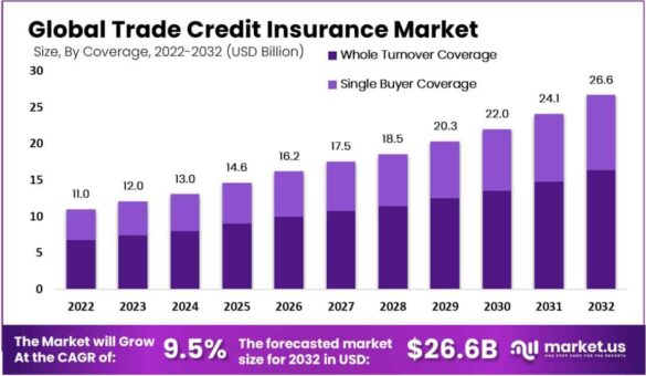 Global trade credit insurance claims tumble – report – Insurance Business America