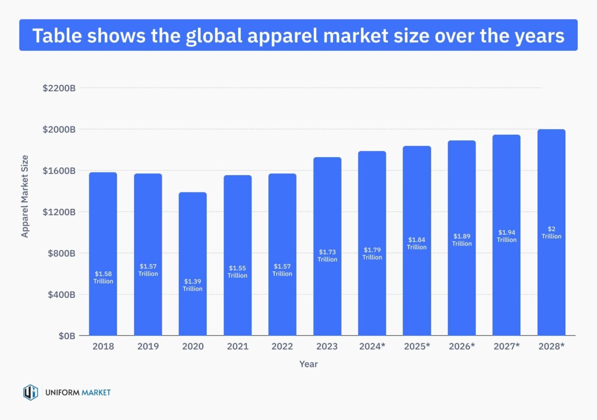 Topic: Apparel market in the Asia-Pacific region – Statista