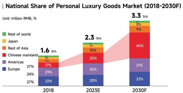Asia’s luxury consumers shift shopping priorities: Bluebell Group – FashionNetwork USA