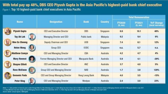 Bank CEO pay in Asia increasingly linked to cyber risks, says Moody’s – TheBanker.com
